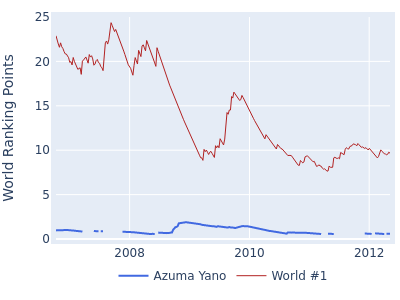 World ranking points over time for Azuma Yano vs the world #1