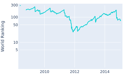 World ranking over time for Bae Sang moon