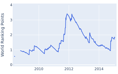 World ranking points over time for Bae Sang moon