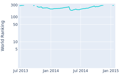 World ranking over time for Baek Seuk Hyun