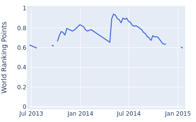 World ranking points over time for Baek Seuk Hyun