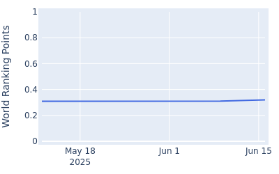 World ranking points over time for Baekjun Kim