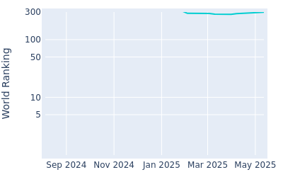 World ranking over time for Barend Botha