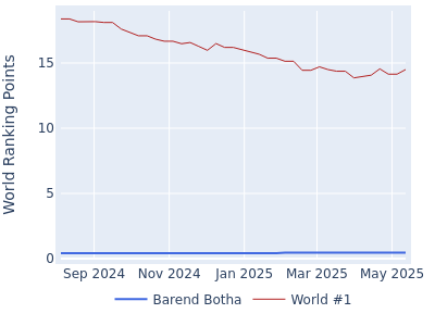 World ranking points over time for Barend Botha vs the world #1