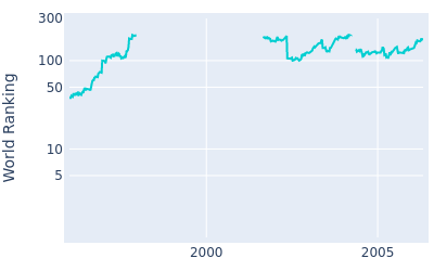 World ranking over time for Barry Lane