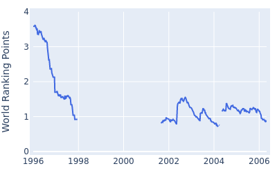 World ranking points over time for Barry Lane