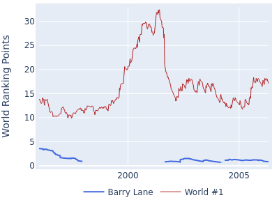 World ranking points over time for Barry Lane vs the world #1