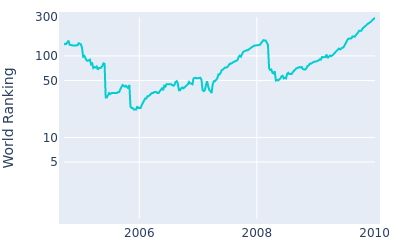 World ranking over time for Bart Bryant