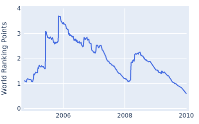 World ranking points over time for Bart Bryant