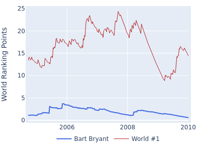World ranking points over time for Bart Bryant vs the world #1