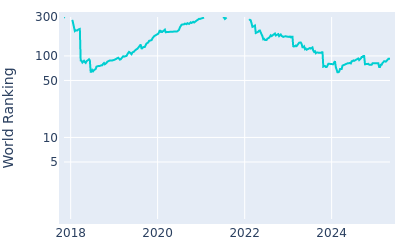 World ranking over time for Beau Hossler