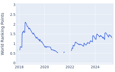 World ranking points over time for Beau Hossler