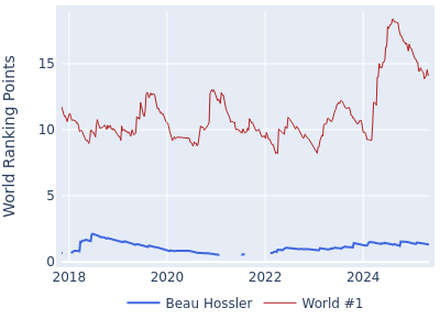 World ranking points over time for Beau Hossler vs the world #1