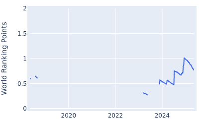 World ranking points over time for Ben Campbell