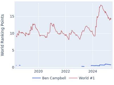 World ranking points over time for Ben Campbell vs the world #1