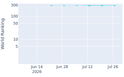 World ranking over time for Ben Carr