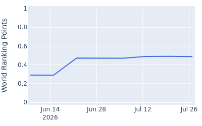 World ranking points over time for Ben Carr
