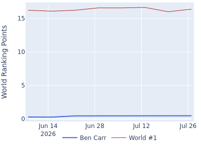 World ranking points over time for Ben Carr vs the world #1