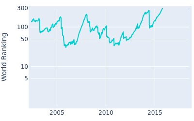 World ranking over time for Ben Crane