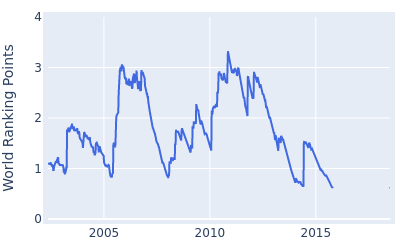 World ranking points over time for Ben Crane