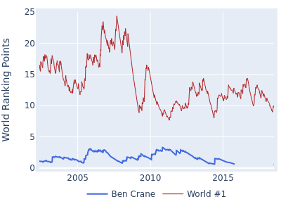 World ranking points over time for Ben Crane vs the world #1