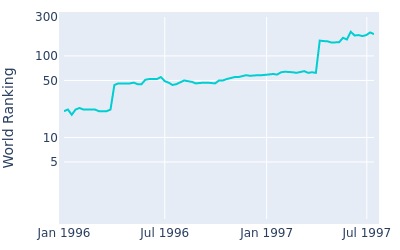 World ranking over time for Ben Crenshaw