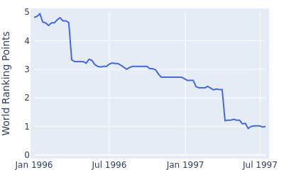 World ranking points over time for Ben Crenshaw