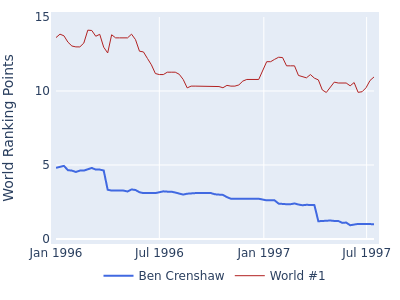 World ranking points over time for Ben Crenshaw vs the world #1