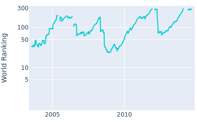 World ranking over time for Ben Curtis