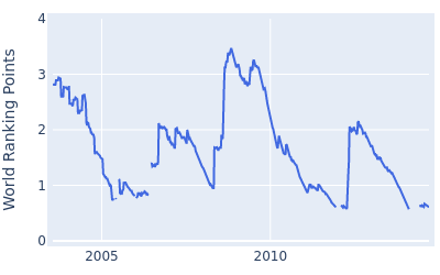 World ranking points over time for Ben Curtis