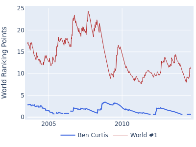 World ranking points over time for Ben Curtis vs the world #1
