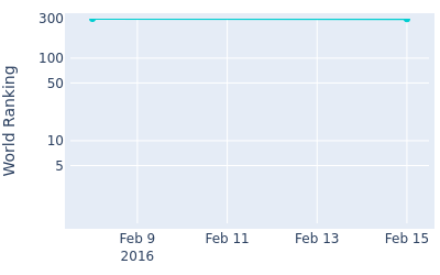 World ranking over time for Ben Evans