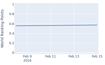 World ranking points over time for Ben Evans