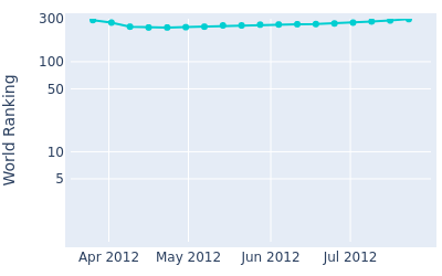 World ranking over time for Ben Fox