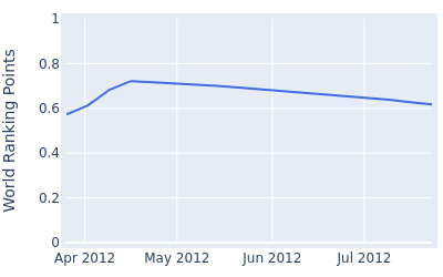 World ranking points over time for Ben Fox