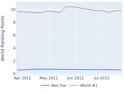 World ranking points over time for Ben Fox vs the world #1