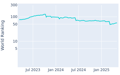 World ranking over time for Ben Griffin