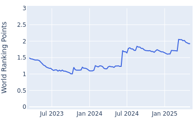 World ranking points over time for Ben Griffin