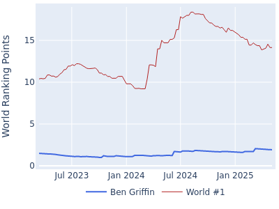 World ranking points over time for Ben Griffin vs the world #1