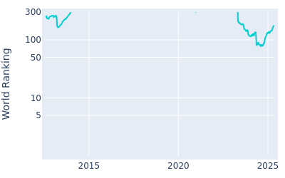 World ranking over time for Ben Kohles