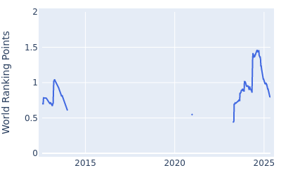 World ranking points over time for Ben Kohles