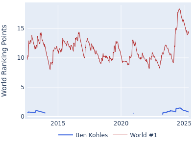 World ranking points over time for Ben Kohles vs the world #1