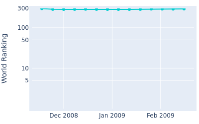 World ranking over time for Ben Leong