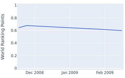 World ranking points over time for Ben Leong