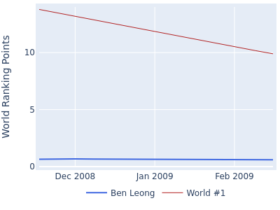 World ranking points over time for Ben Leong vs the world #1