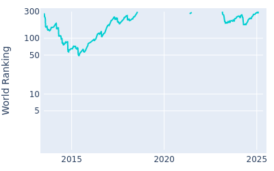 World ranking over time for Ben Martin