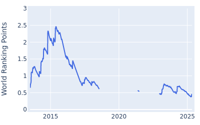 World ranking points over time for Ben Martin