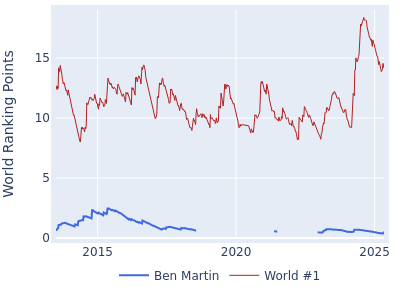 World ranking points over time for Ben Martin vs the world #1