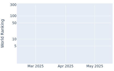 World ranking over time for Ben Schmidt
