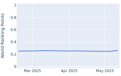World ranking points over time for Ben Schmidt